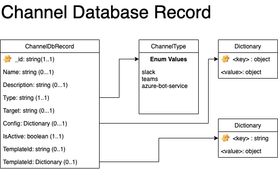 Channel Database Record