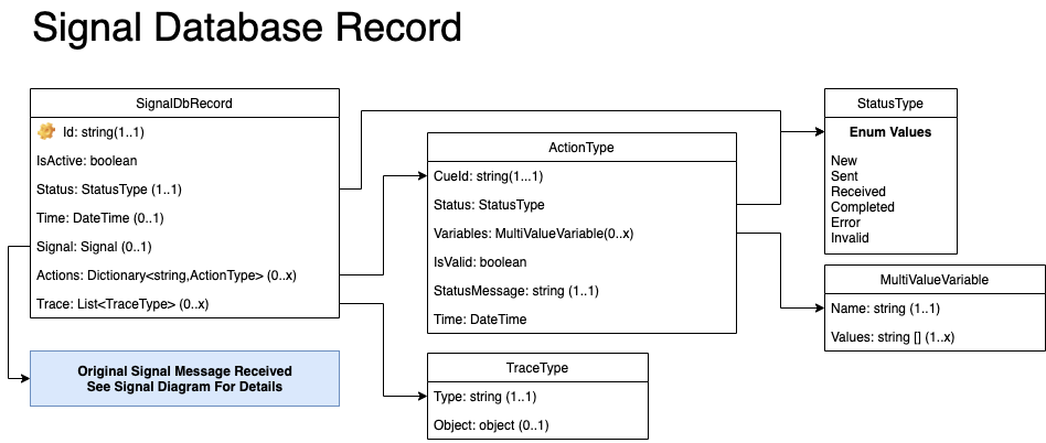 Signal Database Record