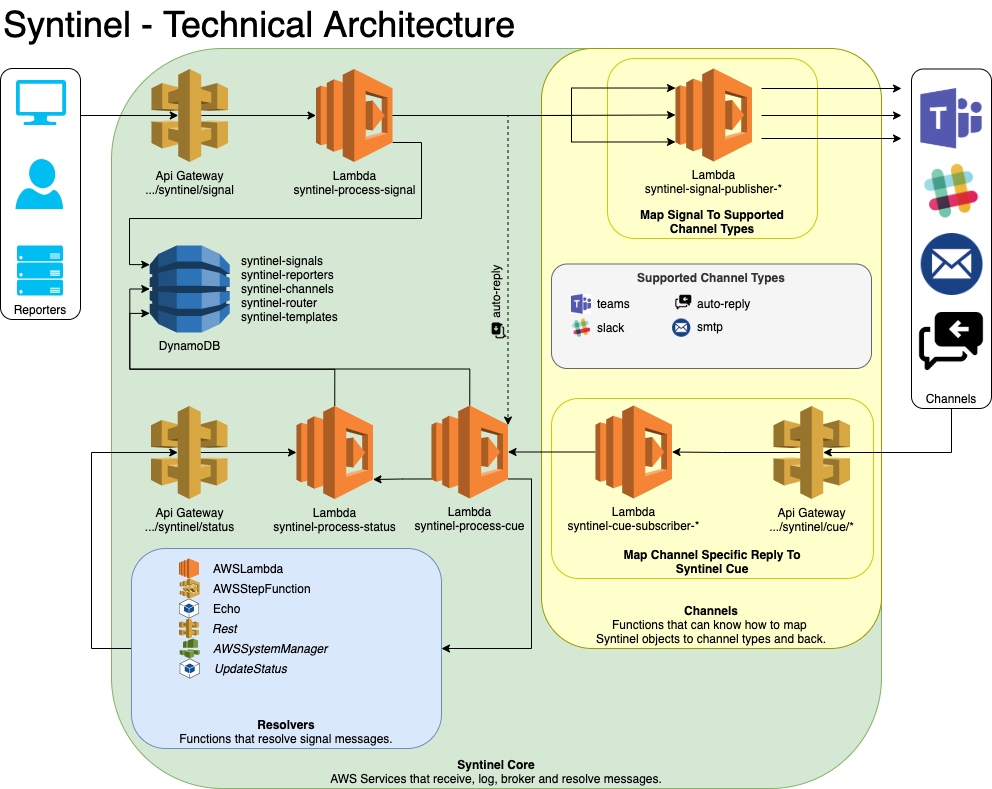 Technical Architecture Diagram